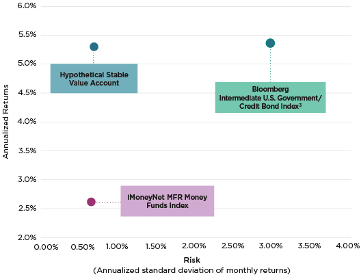 Stable Value investments have tended to deliver returns on par with intermediate bonds while carrying risk that’s closer to that of money market funds.